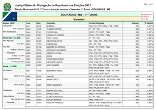 Pág. 3 de 10
                Justiça Eleitoral - Divulgação de Resultado das Eleições 2012
                Eleição Municipal 2012 1º Turno - Votação nominal - Vereador 1.º Turno - DOURADOS / MS

                                                            DOURADOS / MS - 1.º TURNO                                               Atualizado em
                                                                                                                                    07/10/2012
                                                                    Vereador                                                        18:24:33

Seções (418)                  Seq.   Núm.    Candidato                            Partido/Coligação                       Votação      % Válidos
Totalizadas                   0047   40199   RUBENS                               PSB - PR / PPS / DEM / PSB / PSDB          670           0,61 %
             418 (100,00%)    0048   13193   TENENTE PEDRO                        PT - PT / PSL                              659           0,60 %
Não Totalizadas               0049   27147   PEDRO LIMA                           PSDC - PP / PSDC / PMN                     650           0,60 %
                  0 (0,00%)   0050   27007   CARLIN DO PARQUE                     PSDC - PP / PSDC / PMN                     639           0,59 %
Eleitorado (143.645)          0051   13213   PROF. STEIN                          PT - PT / PSL                              636           0,58 %
Não Apurado                   0052   54123   INEZ STRALIOTTO                      PPL - PSC / PPL / PTN / PTC / PHS          627           0,57 %
                  0 (0,00%)   0053   17772   EDSON LIMA                           PSL - PT / PSL                             605           0,55 %
Apurado                       0054   27190   MARCÃO DA SEPRIVA                    PSDC - PP / PSDC / PMN                     596           0,55 %
        143.645 (100,00%)     0055   17200   JORGINHO DAUZAKER                    PSL - PT / PSL                             594           0,54 %
    Abstenção                 0056   20100   CARLITO DO GAS                       PSC - PSC / PPL / PTN / PTC / PHS          568           0,52 %
            25.493 (17,75%)   0057   40456   RACIB                                PSB - PR / PPS / DEM / PSB / PSDB          560           0,51 %
    Comparecimento            0058   20120   PROFESSOR ORAIR                      PSC - PSC / PPL / PTN / PTC / PHS          556           0,51 %
          118.152 (82,25%)    0059   31500   HÉLIO DO LANCHE                      PHS - PSC / PPL / PTN / PTC / PHS          546           0,50 %
                              0060   43123   JOAO WAIMER                          PV - PTB / PMDB / PRTB / PV / PRP /        543           0,50 %
Votos (118.152)
                                                                                  PSD / PC do B / PT do B
em Branco                     0061   14789   NEGUINHO ANIZIO                      PTB - PTB / PMDB / PRTB / PV / PRP /       523           0,48 %
                                                                                  PSD / PC do B / PT do B
              5.633 (4,77%)   0062   20234   XIKINHO                              PSC - PSC / PPL / PTN / PTC / PHS          508           0,47 %
Nulos                         0063   28190   ANDRE LUCIO                          PRTB - PTB / PMDB / PRTB / PV / PRP /      502           0,46 %
                                                                                  PSD / PC do B / PT do B
              3.415 (2,89%)   0064   44567   OSMIR MARQUES                        PRP - PTB / PMDB / PRTB / PV / PRP /       476           0,44 %
                                                                                  PSD / PC do B / PT do B
Pendentes                     0065   11011   IZOMAR GALEANO                       PP - PP / PSDC / PMN                       475           0,44 %
                  0 (0,00%)   0066   27777   DANIEL CAIAU                         PSDC - PP / PSDC / PMN                     473           0,43 %
Votos Válidos                 0067   13123   ELIZEU CRISTALDO                     PT - PT / PSL                              466           0,43 %
          109.104 (92,34%)    0068   10000   DJALMA BARROS                        PRB - PRB / PDT                            463           0,42 %
    Nominais                  0069   15151   IRACEMA TIBURCIO                     PMDB - PTB / PMDB / PRTB / PV / PRP /      463           0,42 %
                                                                                  PSD / PC do B / PT do B
 