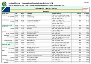 Pág. 4 de 10
                Justiça Eleitoral - Divulgação de Resultado das Eleições 2012
                Eleição Municipal 2012 1º Turno - Votação nominal - Vereador 1.º Turno - DOURADOS / MS

                                                             DOURADOS / MS - 1.º TURNO                                              Atualizado em
                                                                                                                                    07/10/2012
                                                                       Vereador                                                     18:24:33

Seções (418)                  Seq.   Núm.    Candidato                            Partido/Coligação                       Votação      % Válidos
Totalizadas                   0070   40140   CABRAL                               PSB - PR / PPS / DEM / PSB / PSDB          459           0,42 %
             418 (100,00%)    0071   55123   JOSE TIBIRIÇA                        PSD - PTB / PMDB / PRTB / PV / PRP /       445           0,41 %
                                                                                  PSD / PC do B / PT do B
Não Totalizadas               0072   27333   PROFESSOR IVO CAMPOS                 PSDC - PP / PSDC / PMN                     444           0,41 %
                  0 (0,00%)   0073   15678   MARCIO ALEXANDRE                     PMDB - PTB / PMDB / PRTB / PV / PRP /      444           0,41 %
                                                                                  PSD / PC do B / PT do B
Eleitorado (143.645)          0074   27121   NILSON RAMOS                         PSDC - PP / PSDC / PMN                     428           0,39 %
Não Apurado                   0075   45123   TOM DA FARMACIA                      PSDB - PR / PPS / DEM / PSB / PSDB         426           0,39 %
                  0 (0,00%)   0076   14123   AGRIPINO                             PTB - PTB / PMDB / PRTB / PV / PRP /       422           0,39 %
                                                                                  PSD / PC do B / PT do B
Apurado                       0077   12160   CHAGUINHA MEDEIROS                   PDT - PRB / PDT                            421           0,39 %
        143.645 (100,00%)     0078   10500   DUDU MACARÃO                         PRB - PRB / PDT                            415           0,38 %
    Abstenção                 0079   45612   PROF AUREA CASTRO                    PSDB - PR / PPS / DEM / PSB / PSDB         411           0,38 %
            25.493 (17,75%)   0080   14014   LONDRES GAVIOLI                      PTB - PTB / PMDB / PRTB / PV / PRP /       409           0,37 %
                                                                                  PSD / PC do B / PT do B
    Comparecimento            0081   33123   ADELSON LEÃO                         PMN - PP / PSDC / PMN                      405           0,37 %
          118.152 (82,25%)    0082   25500   JOAO ROCHA                           DEM - PR / PPS / DEM / PSB / PSDB          389           0,36 %
                              0083   70000   CLOVES BRAGA                         PT do B - PTB / PMDB / PRTB / PV /         382           0,35 %
Votos (118.152)
                                                                                  PRP / PSD / PC do B / PT do B
em Branco                     0084   45000   MOACIR CAPILÉ (TIZIU)                PSDB - PR / PPS / DEM / PSB / PSDB         378           0,35 %
              5.633 (4,77%)   0085   45045   MAURO CESAR                          PSDB - PR / PPS / DEM / PSB / PSDB         358           0,33 %
Nulos                         0086   10111   MAURI VIOLA                          PRB - PRB / PDT                            355           0,33 %
              3.415 (2,89%)   0087   15000   NETE DA SAUDE                        PMDB - PTB / PMDB / PRTB / PV / PRP /      344           0,32 %
                                                                                  PSD / PC do B / PT do B
Pendentes                     0088   31800   PARAGUAI DA BORRACHARIA              PHS - PSC / PPL / PTN / PTC / PHS          344           0,32 %
                  0 (0,00%)   0089   25123   VICENZINA PALOMBO                    DEM - PR / PPS / DEM / PSB / PSDB          321           0,29 %
Votos Válidos                 0090   12412   NELSON AMARAL                        PDT - PRB / PDT                            320           0,29 %
          109.104 (92,34%)    0091   33333   GILBERTO GRANJA                      PMN - PP / PSDC / PMN                      317           0,29 %
    Nominais
 