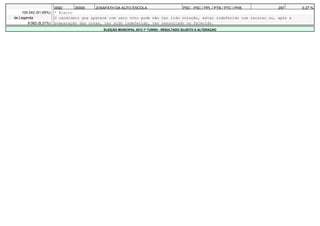 0092     20000    JOSAFATH DA AUTO ESCOLA               PSC - PSC / PPL / PTN / PTC / PHS         297      0,27 %
    100.042 (91,69%)   * Eleito
de Legenda             O candidato que aparece com zero voto pode não ter tido votação, estar indeferido com recurso ou, após a
       9.062 (8,31%)   preparação das urnas, ter sido indeferido, ter renunciado ou falecido.
                                            ELEIÇÃO MUNICIPAL 2012 1º TURNO - RESULTADO SUJEITO A ALTERAÇÃO
 