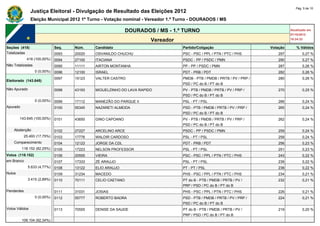 Pág. 5 de 10
                Justiça Eleitoral - Divulgação de Resultado das Eleições 2012
                Eleição Municipal 2012 1º Turno - Votação nominal - Vereador 1.º Turno - DOURADOS / MS

                                                             DOURADOS / MS - 1.º TURNO                                              Atualizado em
                                                                                                                                    07/10/2012
                                                                      Vereador                                                      18:24:33

Seções (418)                  Seq.   Núm.    Candidato                            Partido/Coligação                       Votação      % Válidos
Totalizadas                   0093   20020   OSVANILDO CHUCHU                     PSC - PSC / PPL / PTN / PTC / PHS          297           0,27 %
             418 (100,00%)    0094   27100   ITACIANA                             PSDC - PP / PSDC / PMN                     290           0,27 %
Não Totalizadas               0095   11111   AIRTON MONTANHA                      PP - PP / PSDC / PMN                       287           0,26 %
                  0 (0,00%)   0096   12100   ISRAEL                               PDT - PRB / PDT                            282           0,26 %
                              0097   15123   VALTER CASTRO                        PMDB - PTB / PMDB / PRTB / PV / PRP /      280           0,26 %
Eleitorado (143.645)
                                                                                  PSD / PC do B / PT do B
Não Apurado                   0098   43193   MIGUELZINHO DO LAVA RAPIDO           PV - PTB / PMDB / PRTB / PV / PRP /        270           0,25 %
                                                                                  PSD / PC do B / PT do B
                  0 (0,00%)   0099   17112   MANEZÃO DO PARQUE II                 PSL - PT / PSL                             266           0,24 %
Apurado                       0100   55345   NAZARETI ALMEIDA                     PSD - PTB / PMDB / PRTB / PV / PRP /       265           0,24 %
                                                                                  PSD / PC do B / PT do B
        143.645 (100,00%)     0101   43650   GINO CAPOANO                         PV - PTB / PMDB / PRTB / PV / PRP /        262           0,24 %
                                                                                  PSD / PC do B / PT do B
    Abstenção                 0102   27227   ARCELINO ARCE                        PSDC - PP / PSDC / PMN                     259           0,24 %
            25.493 (17,75%)   0103   17776   WALDIR CARDOSO                       PSL - PT / PSL                             258           0,24 %
    Comparecimento            0104   12123   JORGE DA CDL                         PDT - PRB / PDT                            256           0,23 %
          118.152 (82,25%)    0105   17223   NELSON PROFESSOR                     PSL - PT / PSL                             251           0,23 %
Votos (118.152)               0106   20555   VIEIRA                               PSC - PSC / PPL / PTN / PTC / PHS          243           0,22 %
em Branco                     0107   17333   ZÉ ARAUJO                            PSL - PT / PSL                             239           0,22 %
              5.633 (4,77%)   0108   13122   ELIO ARAUJO                          PT - PT / PSL                              238           0,22 %
Nulos                         0109   31234   MACEDO                               PHS - PSC / PPL / PTN / PTC / PHS          234           0,21 %
              3.415 (2,89%)   0110   70111   CELIO CAETANO                        PT do B - PTB / PMDB / PRTB / PV /         232           0,21 %
                                                                                  PRP / PSD / PC do B / PT do B
Pendentes                     0111   31031   JOSIAS                               PHS - PSC / PPL / PTN / PTC / PHS          226           0,21 %
                  0 (0,00%)   0112   55777   ROBERTO BADRA                        PSD - PTB / PMDB / PRTB / PV / PRP /       224           0,21 %
                                                                                  PSD / PC do B / PT do B
Votos Válidos                 0113   70555   DENISE DA SAUDE                      PT do B - PTB / PMDB / PRTB / PV /         219           0,20 %
                                                                                  PRP / PSD / PC do B / PT do B
          109.104 (92,34%)
 
