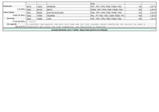 PHS
Pendentes                    0019    12222    RONEIDE                                            PDT - PDT / PPS / PSB / PSDB / PSD       130   2,37 %
                 0 (0,00%)   0020    45123    NETO                                               PSDB - PDT / PPS / PSB / PSDB / PSD      129   2,35 %
Votos Válidos                0021    55222    EVA DO AÇOUGUE                                     PSD - PDT / PPS / PSB / PSDB / PSD       123   2,24 %
            5.495 (97,90%)   0022    17000    HOZANA                                             PSL - PT / PSL / PSC / DEM / PSDC / PV   106   1,93 %
    Nominais                 0023    12000    LEIR                                               PDT - PDT / PPS / PSB / PSDB / PSD       105   1,91 %
          5.192 (94,49%)     * Eleito
    de Legenda               O candidato que aparece com zero voto pode não ter tido votação, estar indeferido com recurso ou, após a
             303 (5,51%)     preparação das urnas, ter sido indeferido, ter renunciado ou falecido.
                                                     ELEIÇÃO MUNICIPAL 2012 1º TURNO - RESULTADO SUJEITO A ALTERAÇÃO
 