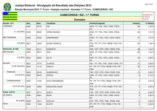 Pág. 2 de 2
                Justiça Eleitoral - Divulgação de Resultado das Eleições 2012
                Eleição Municipal 2012 1º Turno - Votação nominal - Vereador 1.º Turno - CABECEIRAS / GO

                                                             CABECEIRAS / GO - 1.º TURNO                                               Atualizado em
                                                                                                                                       07/10/2012
                                                                      Vereador                                                         19:29:18

Seções (21)                    Seq.   Núm.    Candidato                            Partido/Coligação                         Votação      % Válidos
Totalizadas                    0024   25123   IGO                                  DEM - PT / PSL / PSC / DEM / PSDC /           84           1,53 %
                                                                                   PV
              21 (100,00%)     0025   25222   JORGE BAIANO                         DEM - PT / PSL / PSC / DEM / PSDC /           83           1,51 %
                                                                                   PV
Não Totalizadas                0026   27222   DINERRAMER                           PSDC - PT / PSL / PSC / DEM / PSDC /          81           1,47 %
                                                                                   PV
                   0 (0,00%)   0027   14222   NILMA FONSECA                        PTB - PP / PT / PTB / PMDB / PTN / PR /       80           1,46 %
                                                                                   PHS
Eleitorado (6.126)             0028   40111   DONISETE                             PSB - PDT / PPS / PSB / PSDB / PSD            68           1,24 %
Não Apurado                    0029   25517   JAIR                                 DEM - PT / PSL / PSC / DEM / PSDC /           68           1,24 %
                                                                                   PV
                   0 (0,00%)   0030   25000   AILTO                                DEM - PT / PSL / PSC / DEM / PSDC /           53           0,96 %
                                                                                   PV
Apurado                        0031   17777   CLARICE                              PSL - PT / PSL / PSC / DEM / PSDC / PV        31           0,56 %
          6.126 (100,00%)      0032   11114   CRIOLO                               PP - PP / PT / PTB / PMDB / PTN / PR /        26           0,47 %
                                                                                   PHS
    Abstenção                  0033   55123   GUMERCINO                            PSD - PDT / PPS / PSB / PSDB / PSD            12           0,22 %
                513 (8,37%)    0034   25016   ZILÉZIA                              DEM - PT / PSL / PSC / DEM / PSDC /            8           0,15 %
                                                                                   PV
    Comparecimento             0035   11333   DETE ENFERMEIRA                      PP - PP / PT / PTB / PMDB / PTN / PR /         4           0,07 %
                                                                                   PHS
            5.613 (91,63%)     0036   19000   MADALENA SALES                       PTN - PP / PT / PTB / PMDB / PTN / PR /        0           0,00 %
                                                                                   PHS
Votos (5.613)                  0037   55111   SUELY                                PSD - PDT / PPS / PSB / PSDB / PSD             0           0,00 %
em Branco                      0038   25001   ROSA                                 DEM - PT / PSL / PSC / DEM / PSDC /            0           0,00 %
                                                                                   PV
                  54 (0,96%)   0039   12017   NOELICE                              PDT - PDT / PPS / PSB / PSDB / PSD             0           0,00 %
Nulos                          0040   11444   ELIETE                               PP - PP / PT / PTB / PMDB / PTN / PR /         0           0,00 %
                                                                                   PHS
 