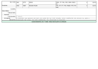 64 (1,14%)   0041    27777    DIEGO                                           PSDC - PT / PSL / PSC / DEM / PSDC /          0       0,00 %
                                                                                              PV
Pendentes                    0042    19857    REGINA PALMA                                    PTN - PP / PT / PTB / PMDB / PTN / PR /       0       0,00 %
                                                                                              PHS
                 0 (0,00%)   -       -        -                                               -                                         -       -
Votos Válidos                -       -        -                                               -                                         -       -
            5.495 (97,90%)   -       -        -                                               -                                         -       -
    Nominais                 -       -        -                                               -                                         -       -
          5.192 (94,49%)     * Eleito
    de Legenda               O candidato que aparece com zero voto pode não ter tido votação, estar indeferido com recurso ou, após a
             303 (5,51%)     preparação das urnas, ter sido indeferido, ter renunciado ou falecido.
                                                  ELEIÇÃO MUNICIPAL 2012 1º TURNO - RESULTADO SUJEITO A ALTERAÇÃO
 