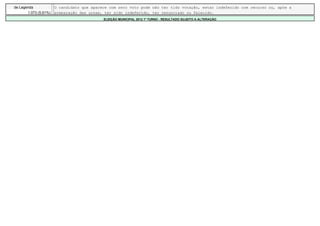 de Legenda             O candidato que aparece com zero voto pode não ter tido votação, estar indeferido com recurso ou, após a
       1.073 (5,61%)   preparação das urnas, ter sido indeferido, ter renunciado ou falecido.
                                            ELEIÇÃO MUNICIPAL 2012 1º TURNO - RESULTADO SUJEITO A ALTERAÇÃO
 