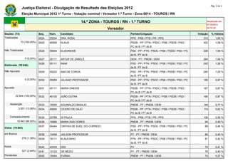 Pág. 2 de 4
               Justiça Eleitoral - Divulgação de Resultado das Eleições 2012
               Eleição Municipal 2012 1º Turno - Votação nominal - Vereador 1.º Turno - Zona 0014 - TOUROS / RN

                                                            14.ª ZONA - TOUROS / RN - 1.º TURNO                                             Atualizado em
                                                                                                                                            07/10/2012
                                                                           Vereador                                                         20:15:30

Seções (73)                   Seq.   Núm.    Candidato                                Partido/Coligação                               Votação   % Válidos
Totalizadas                   0024   23234   DRA. ROSA                                PPS - PRB / PTB / PR / PPS                         315        1,65 %
              73 (100,00%)    0025   45555   KLAUS                                    PSDB - PP / PTN / PSDC / PSB / PSDB / PSD /        302        1,58 %
                                                                                      PC do B / PT do B
Não Totalizadas               0026   55000   ELIZONEIDE                               PSD - PP / PTN / PSDC / PSB / PSDB / PSD / PC      299        1,56 %
                                                                                      do B / PT do B
                  0 (0,00%)   0027   25111   ARTUR DE ZABELÊ                          DEM - PT / PMDB / DEM                              284        1,48 %
                              0028   55111   INAM                                     PSD - PP / PTN / PSDC / PSB / PSDB / PSD / PC      242        1,26 %
Eleitorado (22.944)
                                                                                      do B / PT do B
Não Apurado                   0029   55222   ANA DE COROA                             PSD - PP / PTN / PSDC / PSB / PSDB / PSD / PC      240        1,25 %
                                                                                      do B / PT do B
                  0 (0,00%)   0030   55555   JULIANO PROFESSOR                        PSD - PP / PTN / PSDC / PSB / PSDB / PSD / PC      185        0,97 %
                                                                                      do B / PT do B
Apurado                       0031   45111   MARIA ONEIDE                             PSDB - PP / PTN / PSDC / PSB / PSDB / PSD /        167        0,87 %
                                                                                      PC do B / PT do B
          22.944 (100,00%)    0032   45100   JOÃO DUTRA                               PSDB - PP / PTN / PSDC / PSB / PSDB / PSD /        166        0,87 %
                                                                                      PC do B / PT do B
    Abstenção                 0033   15000   AGUINALDO BASILIO                        PMDB - PT / PMDB / DEM                             148        0,77 %
             3.001 (13,08%)   0034   45690   CÍCERO DE DAJÚ                           PSDB - PP / PTN / PSDC / PSB / PSDB / PSD /        119        0,62 %
                                                                                      PC do B / PT do B
    Comparecimento            0035   23789   DI PAULA                                 PPS - PRB / PTB / PR / PPS                         108        0,56 %
            19.943 (86,92%)   0036   15666   MARIA DAS DORES                          PMDB - PT / PMDB / DEM                              94        0,49 %
                              0037   55444   CINTHIA DE SUELI DO CORREIO              PSD - PP / PTN / PSDC / PSB / PSDB / PSD / PC       89        0,46 %
Votos (19.943)
                                                                                      do B / PT do B
em Branco                     0038   13456   JAILSON PROFESSOR                        PT - PT / PMDB / DEM                                86        0,45 %
               276 (1,38%)    0039   19111   KLAUCINHO                                PTN - PP / PTN / PSDC / PSB / PSDB / PSD / PC       81        0,42 %
                                                                                      do B / PT do B
Nulos                         0040   43333   DIDI                                     PV                                                  79        0,41 %
               527 (2,64%)    0041   13123   DR NÉZIO                                 PT - PT / PMDB / DEM                                76        0,40 %
Pendentes                     0042   15444   EVÂNIA                                   PMDB - PT / PMDB / DEM                              70        0,37 %
 