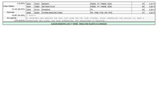 0 (0,00%)   0043   15333   MAINHO                                                PMDB - PT / PMDB / DEM           70   0,37 %
Votos Válidos               0044   15985   NETINHO PLAY                                          PMDB - PT / PMDB / DEM           50   0,26 %
          19.140 (95,97%)   0045   43123   ROSINHA                                               PV                               49   0,26 %
    Nominais                0046   22000   FATIMA MASCAR FUMO                                    PR - PRB / PTB / PR / PPS        47   0,25 %
         18.067 (94,39%)    * Eleito
    de Legenda              O candidato que aparece com zero voto pode não ter tido votação, estar indeferido com recurso ou, após a
           1.073 (5,61%)    preparação das urnas, ter sido indeferido, ter renunciado ou falecido.
                                                     ELEIÇÃO MUNICIPAL 2012 1º TURNO - RESULTADO SUJEITO A ALTERAÇÃO
 