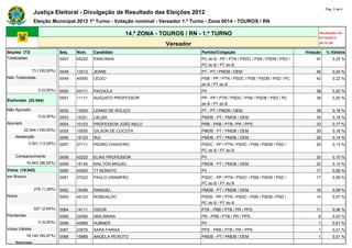 Pág. 3 de 4
                Justiça Eleitoral - Divulgação de Resultado das Eleições 2012
                Eleição Municipal 2012 1º Turno - Votação nominal - Vereador 1.º Turno - Zona 0014 - TOUROS / RN

                                                            14.ª ZONA - TOUROS / RN - 1.º TURNO                                             Atualizado em
                                                                                                                                            07/10/2012
                                                                         Vereador                                                           20:15:30

Seções (73)                    Seq.   Núm.    Candidato                              Partido/Coligação                                Votação   % Válidos
Totalizadas                    0047   65222   PANCINHA                               PC do B - PP / PTN / PSDC / PSB / PSDB / PSD /       47        0,25 %
                                                                                     PC do B / PT do B
                73 (100,00%)   0048   13213   JEANE                                  PT - PT / PMDB / DEM                                 45        0,24 %
Não Totalizadas                0049   40000   LELEU                                  PSB - PP / PTN / PSDC / PSB / PSDB / PSD / PC        42        0,22 %
                                                                                     do B / PT do B
                   0 (0,00%)   0050   43111   PACHOLA                                PV                                                   38        0,20 %
                               0051   11111   AUGUSTO PROFESSOR                      PP - PP / PTN / PSDC / PSB / PSDB / PSD / PC         38        0,20 %
Eleitorado (22.944)
                                                                                     do B / PT do B
Não Apurado                    0052   13000   LENNO DE ROLIÇO                        PT - PT / PMDB / DEM                                 36        0,19 %
                   0 (0,00%)   0053   15321   LIELBA                                 PMDB - PT / PMDB / DEM                               34        0,18 %
Apurado                        0054   10123   PROFESSOR JOÃO NELO                    PRB - PRB / PTB / PR / PPS                           33        0,17 %
          22.944 (100,00%)     0055   15555   GILSON DE COCOTA                       PMDB - PT / PMDB / DEM                               30        0,16 %
    Abstenção                  0056   15123   RUI                                    PMDB - PT / PMDB / DEM                               26        0,14 %
             3.001 (13,08%)    0057   27111   PEDRO CHAVEIRO                         PSDC - PP / PTN / PSDC / PSB / PSDB / PSD /          24        0,13 %
                                                                                     PC do B / PT do B
    Comparecimento             0058   43222   ELIAS PROFESSOR                        PV                                                   20        0,10 %
            19.943 (86,92%)    0059   15145   NAILTON MIGUEL                         PMDB - PT / PMDB / DEM                               20        0,10 %
Votos (19.943)                 0060   43000   TT NONATO                              PV                                                   17        0,09 %
em Branco                      0061   27222   PAULO GRAMPÃO                          PSDC - PP / PTN / PSDC / PSB / PSDB / PSD /          17        0,09 %
                                                                                     PC do B / PT do B
                 276 (1,38%)   0062   15456   RANGIEL                                PMDB - PT / PMDB / DEM                               16        0,08 %
Nulos                          0063   45123   ROMUALDO                               PSDB - PP / PTN / PSDC / PSB / PSDB / PSD /          14        0,07 %
                                                                                     PC do B / PT do B
                 527 (2,64%)   0064   14111   VIGOR                                  PTB - PRB / PTB / PR / PPS                           11        0,06 %
Pendentes                      0065   22456   ANA MARIA                              PR - PRB / PTB / PR / PPS                             6        0,03 %
                   0 (0,00%)   0066   43999   HUBNER                                 PV                                                    1        0,01 %
Votos Válidos                  0067   23979   SARA FARIAS                            PPS - PRB / PTB / PR / PPS                            1        0,01 %
            19.140 (95,97%)    0068   15888   ANGELA PEIXOTO                         PMDB - PT / PMDB / DEM                                1        0,01 %
    Nominais
 