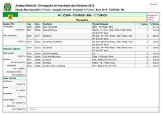 Pág. 4 de 4
                Justiça Eleitoral - Divulgação de Resultado das Eleições 2012
                Eleição Municipal 2012 1º Turno - Votação nominal - Vereador 1.º Turno - Zona 0014 - TOUROS / RN

                                                              14.ª ZONA - TOUROS / RN - 1.º TURNO                                                 Atualizado em
                                                                                                                                                  07/10/2012
                                                                           Vereador                                                               20:15:30

Seções (73)                    Seq.   Núm.    Candidato                                Partido/Coligação                                    Votação       % Válidos
Totalizadas                    0070   25678   KELLY DE BEBÉ                            DEM - PT / PMDB / DEM                                     1            0,01 %
                73 (100,00%)   0071   27000   CARLOS PENHA                             PSDC - PP / PTN / PSDC / PSB / PSDB / PSD /               0            0,00 %
                                                                                       PC do B / PT do B
Não Totalizadas                0072   70111   RUBINHO                                  PT do B - PP / PTN / PSDC / PSB / PSDB / PSD /            0            0,00 %
                                                                                       PC do B / PT do B
                   0 (0,00%)   0073   65333   NATANAEL FERREIRA                        PC do B - PP / PTN / PSDC / PSB / PSDB / PSD /            0            0,00 %
                                                                                       PC do B / PT do B
                               0074   70123   GILDENES                                 PT do B - PP / PTN / PSDC / PSB / PSDB / PSD /            0            0,00 %
Eleitorado (22.944)
                                                                                       PC do B / PT do B
Não Apurado                    0075   43043   DAYSE RAIANNE                            PV                                                        0            0,00 %
                   0 (0,00%)   0076   25789   CIDA PROFESSORA                          DEM - PT / PMDB / DEM                                     0            0,00 %
Apurado                        0077   23989   CLAUDIA                                  PPS - PRB / PTB / PR / PPS                                0            0,00 %
          22.944 (100,00%)     0078   15789   DETINHA                                  PMDB - PT / PMDB / DEM                                    0            0,00 %
    Abstenção                  0079   23999   ALCIELE DOS ALCINDOS                     PPS - PRB / PTB / PR / PPS                                0            0,00 %
             3.001 (13,08%)    -      -       -                                        -                                                -             -
    Comparecimento             -      -       -                                        -                                                -             -
            19.943 (86,92%)    -      -       -                                        -                                                -             -
Votos (19.943)                 -      -       -                                        -                                                -             -
em Branco                      -      -       -                                        -                                                -             -
                 276 (1,38%)   -      -       -                                        -                                                -             -
Nulos                          -      -       -                                        -                                                -             -
                 527 (2,64%)   -      -       -                                        -                                                -             -
Pendentes                      -      -       -                                        -                                                -             -
                   0 (0,00%)   -      -       -                                        -                                                -             -
Votos Válidos                  -      -       -                                        -                                                -             -
            19.140 (95,97%)    -      -       -                                        -                                                -             -
    Nominais                   -      -       -                                        -                                                -             -
            18.067 (94,39%)    * Eleito
 