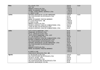 Maio ITA LUCAS LTDA
VIVO S/A
MANAUS POSTO V8 LTDA
MARIA DE NAZARÉ FREITAS
V E IND. COM E SERRV. GRÁFICO LTDA
K L RENT A CAR
220,00
578,59
6.000,00
1.260,00
2.140,00
3.800,00
99,99
Junho NAVERIO NAVEGACAO DO RIO AMAZONAS
VDL POSTOS DER. DO PETROLEO LTDA
VIVO S.A
MARIA DE NAZARÉ FREITAS MARINHO
M J S DA CRUZ FILHO - ME
KL RENT A CAR
MANAUS POSTO V8 LTDA
SOUZA E GONTIJO COM. DE COMBUSTIVEIS LTDA
COM. DE DER. DE PETROLEO LTDA
SOUZA E GONTIJO COM. DE COMBUSTIVEIS LTDA
100,00
50,00
552,86
880,00
2.500,00
3.800,00
5.700,00
200,00
166,00
50,00
99,99
Julho AUTO POSTO AMAZONIA LTDA -
PARINTINS PETROLEO LTDA
M.C.D. CARVALHO & CIA LTDA
AUTO POSTO AMAZONIA LTDA - EPP
D. L. DE SOUZA & CIA LTDA
SOUZA E GONTIJO COM. DE COMBUSTIVEIS LTDA
BATARA COMERCIO DE PETROLEO LTDA
VDL POSTOS DER. DO PETROLEO LTDA
NAVERIO NAVEGAÇAO DO RIO AMAZONAS LTDA
VDL POSTOS DER. DO PETROLEO LTDA
VIVO S.A
MANAUS POSTO V8 LTDA
MARIA DE NAZARÉ FREITAS MARINHO
KL RENT A CAR
CASA NOVA VEICULOS LTDA - ME
50,00
50,00
50,00
50,00
100,00
50,00
50,00
50,00
100,00
50,00
552,86
5.000,00
1.050,00
3.800,00
2.500,00
96,45
Agosto D.L DE SOUZA & CIA.LTDA
DVL POSTOS DER. DE PETROLEO LTDA
CELSO H. ALVES - EPP
POSTO TOCANTINS LTDA
VDL POSTOS DE DER. DE PETROLEO LTDA
NAVERIO NAVEGAÇÃO DO RIO
100,00
50,00
244,00
200,00
50,00
50,00
86,41
 