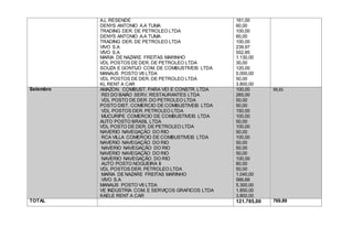 A.L RESENDE
DENYS ANTONIO A.A TUMA
TRADING DER. DE PETROLEO LTDA
DENYS ANTONIO A.A TUMA
TRADING DER. DE PETROLEO LTDA
VIVO S.A
VIVO S.A
MARIA DE NAZARE FREITAS MARINHO
VDL POSTOS DE DER. DE PETROLEO LTDA
SOUZA E GONTIJO COM. DE COMBUSTIVEIS LTDA
MANAUS POSTO V8 LTDA
VDL POSTOS DE DER. DE PETROLEO LTDA
KL RENT A CAR
161,00
60,00
100,00
60,00
100,00
239,97
552,85
1.130,00
30,00
120,00
5.000,00
50,00
3.800,00
Setembro AMAZON. COMBUST. PARA VEI E CONSTR. LTDA
REI DO BAIÃO SERV. RESTAURANTES LTDA
VDL POSTO DE DER. DO PETROLEO LTDA
POSTO DIST. COMERCIO DE COMBUSTIVEIS LTDA
VDL POSTOS DER. PETROLEO LTDA
MUCURIPE COMERCIO DE COMBUSTIVEIS LTDA
AUTO POSTO BRASIL LTDA
VDL POSTO DE DER. DE PETROLEO LTDA
NAVERIO NAVEGAÇÃO DO RIO
RCA VILLA COMERCIO DE COMBUSTIVEIS LTDA
NAVERIO NAVEGAÇÃO DO RIO
NAVERIO NAVEGAÇÃO DO RIO
NAVERIO NAVEGAÇÃO DO RIO
NAVERIO NAVEGAÇÃO DO RIO
AUTO POSTO NOGUEIRA II
VDL POSTOS DER. PETROLEO LTDA
MARIA DE NAZARE FREITAS MARINHO
VIVO S.A
MANAUS POSTO V8 LTDA
VE INDUSTRIA COM. E SERVIÇOS GRAFICOS LTDA
KAELE RENT A CAR
100,00
265,00
50,00
50,00
150,00
100,00
50,00
100,00
50,00
100,00
50,00
50,00
50,00
100,00
80,00
50,00
1.040,00
566,68
5.300,00
1.850,00
3.800,00
99,65
TOTAL 121.785,00 769,89
 