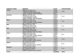 EVERALDO FARIAS EMPRESA VALOR PORCENTAGEM
Janeiro MANAUS POTO V8 LTDA
PRESTATIVA RENT A CAR
GRÁFICA E EDITORA BELVEDERE
MARIA DE NAZARÉ FREITAS MARINHO
3.000,00
5.000,00
3.000,00
900,00
85,00
Fevereiro MANAUS POTO V8 LTDA
PRESTATIVA RENT A CAR
RUDSON MARINHO PEIXOTO
MARIA DE NAZARÉ FREITAS MARINHO
4.999,90
5.000,00
2.850,00
740,00
97,07
Março MANAUS POTO V8 LTDA
PRESTATIVA RENT A CAR
MARIA DE NAZARÉ FREITAS MARINHO
MPL GONÇALVES PEIXOTO
3.000,00
5.000,00
8.000,00
4.500,00
95,00
Abril MANAUS POTO V8 LTDA
PRESTATIVA RENT A CAR
MPL GONÇALVES PEIXOTO
4.000,00
5.000,00
4.500,00
96,43
Maio MANAUS POTO V8 LTDA
PRESTATIVA RENT A CAR
MPL GONÇALVES PEIXOTO
MARIA DE NAZARÉ FREITAS MARINHO
3.000,00
5.000,00
4.500,00
1.100,00
97,14
Junho MANAUS POTO V8 LTDA
PRESTATIVA RENT A CAR
MARIA DE NAZARÉ FREITAS MARINHO
MPL GONÇALVES PEIXOTO
3.500,00
5.000,00
800,00
4.500,00
98,57
Julho MANAUS POTO V8 LTDA
PRESTATIVA RENT A CAR
MARIA DE NAZARÉ FREITAS MARINHO
MPL GONÇALVES PEIXOTO
3.100,00
5.000,00
1.100,00
4.500,00
97,86
Agosto PRESTATIVA RENT A CAR
MANAUS POTO V8 LTDA
MARIA DE NAZARÉ FREITAS MARINHO
MPL GONÇALVES PEIXOTO
5.000,00
3.000,00
1.300,00
4.500,00
98,57
Setembro PRESTATIVA RENT A CAR
MPL GONÇALVES PEIXOTO
MANAUS POTO V8 LTDA
MARIA DE NAZARÉ FREITAS MARINHO
5.000,00
4.500,00
3.500,00
800,00
98,57
TOTAL 120.999,00 864,21
 