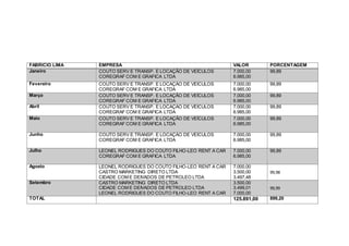 FABRICIO LIMA EMPRESA VALOR PORCENTAGEM
Janeiro COUTO SERV E TRANSP. E LOCAÇÃO DE VEÍCULOS
COREGRAF COM E GRAFICA LTDA
7.000,00
6.985,00
99,89
Fevereiro COUTO SERV E TRANSP. E LOCAÇÃO DE VEÍCULOS
COREGRAF COM E GRAFICA LTDA
7.000,00
6.985,00
99,89
Março COUTO SERV E TRANSP. E LOCAÇÃO DE VEÍCULOS
COREGRAF COM E GRAFICA LTDA
7.000,00
6.985,00
99,89
Abril COUTO SERV E TRANSP. E LOCAÇÃO DE VEÍCULOS
COREGRAF COM E GRAFICA LTDA
7.000,00
6.985,00
99,89
Maio COUTO SERV E TRANSP. E LOCAÇÃO DE VEÍCULOS
COREGRAF COM E GRAFICA LTDA
7.000,00
6.985,00
99,89
Junho COUTO SERV E TRANSP. E LOCAÇÃO DE VEÍCULOS
COREGRAF COM E GRAFICA LTDA
7.000,00
6.985,00
99,89
Julho LEONEL RODRIGUES DO COUTO FILHO-LEO RENT A CAR
COREGRAF COM E GRAFICA LTDA
7.000,00
6.985,00
99,89
Agosto LEONEL RODRIGUES DO COUTO FILHO-LEO RENT A CAR
CASTRO MARKETING DIRETO LTDA
CIDADE COM E DEIVADOS DE PETROLEO LTDA
7.000,00
3.500,00
3.497,48
99,98
Setembro CASTRO MARKETING DIRETO LTDA
CIDADE COM E DEIVADOS DE PETROLEO LTDA
LEONEL RODRIGUES DO COUTO FILHO-LEO RENT A CAR
3.500,00
3.499,01
7.000,00
99,99
TOTAL 125.891,00 899,20
 