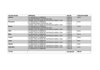 FELIPE SOUZA EMPRESA VALOR PORCENTAGEM
Janeiro AL SERVIÇOS E COMÉRCIO
D5 ASSESSORIAS E SERVICOS LTDA
CIDADE COM. DE DERIV.DE PETRÓLEO E SERV. LTDA
4.000,00
6.900,00
2.871,00
98,36
Fevereiro AL SERVIÇOS E COMÉRCIO
D5 ASSESSORIAS E SERVICOS LTDA
CIDADE COM. DE DERIV.DE PETRÓLEO E SERV. LTDA
4.000,00
6.900,00
2.794,07
97,81
Março AL SERVIÇOS E COMÉRCIO
D5 ASSESSORIAS E SERVICOS LTDA
CIDADE COM. DE DERIV.DE PETRÓLEO E SERV. LTDA
4.000,00
6.900,00
2.797,67
97,84
Abril AL SERVIÇOS E COMÉRCIO
CIDADE COM. DE DERIV.DE PETRÓLEO E SERV. LTDA
7.000,00
6.985,00
98,24
Maio AL SERVIÇOS E COMÉRCIO
CIDADE COM. DE DERIV.DE PETRÓLEO E SERV. LTDA
7.000,00
6.783,96
98,10
Junho AL SERVIÇOS E COMÉRCIO
CIDADE COM. DE DERIV.DE PETRÓLEO E SERV. LTDA
7.000,00
6.797,44
98,55
Julho AL SERVIÇOS E COMÉRCIO
CIDADE COM. DE DERIV.DE PETRÓLEO E SERV. LTDA
7.000,00
6.791,93
98,51
Agosto AL SERVIÇOS E COMÉRCIO
CIDADE COM. DE DERIV.DE PETRÓLEO E SERV. LTDA
7.000,00
6.804,59
98,60
Setembro CIDADE COM. DE DERIV.DE PETRÓLEO E SERV. LTDA
AL SERVIÇOS E COMÉRCIO
6.907,89
7.000,00
99,34
TOTAL 123.953,00 885,35
 