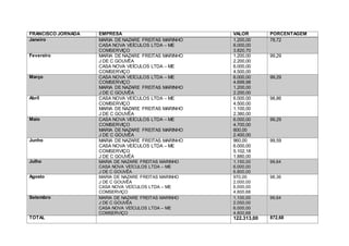 FRANCISCO JORNADA EMPRESA VALOR PORCENTAGEM
Janeiro MARIA DE NAZARE FREITAS MARINHO
CASA NOVA VEÍCULOS LTDA – ME
COMSERVIÇO
1.200,00
6.000,00
3.820,70
78,72
Fevereiro MARIA DE NAZARE FREITAS MARINHO
J DE C GOUVÊA
CASA NOVA VEÍCULOS LTDA – ME
COMSERVIÇO
1.200,00
2.200,00
6.000,00
4.500,00
99,29
Março CASA NOVA VEÍCULOS LTDA – ME
COMSERVIÇO
MARIA DE NAZARE FREITAS MARINHO
J DE C GOUVÊA
6.000,00
4.699,98
1.200,00
2.200,00
99,29
Abril CASA NOVA VEÍCULOS LTDA – ME
COMSERVIÇO
MARIA DE NAZARE FREITAS MARINHO
J DE C GOUVÊA
6.000,00
4.500,00
1.100,00
2.380,00
98,86
Maio CASA NOVA VEÍCULOS LTDA – ME
COMSERVIÇO
MARIA DE NAZARE FREITAS MARINHO
J DE C GOUVÊA
6.000,00
4.700,00
800,00
2.400,00
99,29
Junho MARIA DE NAZARE FREITAS MARINHO
CASA NOVA VEÍCULOS LTDA – ME
COMSERVIÇO
J DE C GOUVÊA
960,00
6.000,00
5.102,18
1.880,00
99,59
Julho MARIA DE NAZARE FREITAS MARINHO
CASA NOVA VEÍCULOS LTDA – ME
J DE C GOUVÊA
1.150,00
6.000,00
6.800,00
99,64
Agosto MARIA DE NAZARE FREITAS MARINHO
J DE C GOUVÊA
CASA NOVA VEÍCULOS LTDA – ME
COMSERVIÇO
970,00
2.000,00
6.000,00
4.800,68
98,36
Setembro MARIA DE NAZARE FREITAS MARINHO
J DE C GOUVÊA
CASA NOVA VEÍCULOS LTDA – ME
COMSERVIÇO
1.100,00
2.050,00
6.000,00
4.800,68
99,64
TOTAL 122.313,00 872,68
 