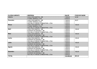 GLORIACARRATE EMPRESA VALOR PORCENTAGEM
Janeiro S.M.G DOS SANTOS – ME
F M IND GRÁFICA LTDA
7.000,00
6.000,00
92,96
Fevereiro S.M.G DOS SANTOS – ME
F M IND GRÁFICA LTDA
RCA VILLA COM DE COMBUSTIVEL LTDA
7.000,00
2.500,00
4.300,00
98,57
Março S.M.G DOS SANTOS – ME
F M IND GRÁFICA LTDA
RCA VILLA COM DE COMBUSTIVEL LTDA
7.000,00
2.500,00
4.500,00
100,00
Abril S.M.G DOS SANTOS – ME
IN NEVES DE SERVIÇO - ME
RCA VILLA COM DE COMBUSTIVEL LTDA
7.000,00
2.500,00
4.500,00
100,00
Maio S.M.G DOS SANTOS – ME
IN NEVES DE SERVIÇO - ME
RCA VILLA COM DE COMBUSTIVEL LTDA
7.000,00
2.500,00
4.500,00
100,00
Junho S.M.G DOS SANTOS – ME
IN NEVES DE SERVIÇO - ME
RCA VILLA COM DE COMBUSTIVEL LTDA
7.000,00
2.500,00
4.500,00
100,00
Julho S.M.G DOS SANTOS – ME
IN NEVES DE SERVIÇO - ME
RCA VILLA COM DE COMBUSTIVEL LTDA
7.000,00
2.500,00
4.500,00
100,00
Agosto S.M.G DOS SANTOS – ME
IN NEVES DE SERVIÇO - ME
RCA VILLA COM DE COMBUSTIVEL LTDA
7.000,00
2.500,00
4.500,00
100,00
Setembro S.M.G DOS SANTOS – ME
IN NEVES DE SERVIÇO - ME
RCA VILLA COM DE COMBUSTIVEL LTDA
7.000,00
2.500,00
4.500,00
100,00
TOTAL 124.800,00 891,53
 