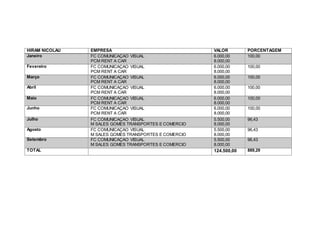 HIRAM NICOLAU EMPRESA VALOR PORCENTAGEM
Janeiro FC COMUNICAÇAO VISUAL
PCM RENT A CAR
6.000,00
8.000,00
100,00
Fevereiro FC COMUNICAÇAO VISUAL
PCM RENT A CAR
6.000,00
8.000,00
100,00
Março FC COMUNICAÇAO VISUAL
PCM RENT A CAR
6.000,00
8.000,00
100,00
Abril FC COMUNICAÇAO VISUAL
PCM RENT A CAR
6.000,00
8.000,00
100,00
Maio FC COMUNICAÇAO VISUAL
PCM RENT A CAR
6.000,00
8.000,00
100,00
Junho FC COMUNICAÇAO VISUAL
PCM RENT A CAR
6.000,00
8.000,00
100,00
Julho FC COMUNICAÇAO VISUAL
M SALES GOMES TRANSPORTES E COMERCIO
5.500,00
8.000,00
96,43
Agosto FC COMUNICAÇAO VISUAL
M SALES GOMES TRANSPORTES E COMERCIO
5.500,00
8.000,00
96,43
Setembro FC COMUNICAÇAO VISUAL
M SALES GOMES TRANSPORTES E COMERCIO
5.500,00
8.000,00
96,43
TOTAL 124.500,00 889,29
 