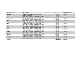 ISAAC TAYAH EMPRESA VALOR PORCENTAGEM
Janeiro CASA NOVA VEICULOS LTDA – ME
A M S AFFONSO
RCA VILLA COM DE COMBUSTIVEL LTDA
7.500,00
3.500,00
3.000,00
100,00
Fevereiro CASA NOVA VEICULOS LTDA – ME
RCA VILLA COM DE COMBUSTIVEL LTDA
7.500,00
6.500,00
100,00
Março CASA NOVA VEICULOS LTDA – ME
RCA VILLA COM DE COMBUSTIVEL LTDA
7.500,00
6.500,00
100,00
Abril CASA NOVA VEICULOS LTDA – ME
RCA VILLA COM DE COMBUSTIVEL LTDA
7.500,00
6.500,00
100,00
Maio CASA NOVA VEICULOS LTDA – ME
RCA VILLA COM DE COMBUSTIVEL LTDA
7.500,00
6.500,00
100,00
Junho CASA NOVA VEICULOS LTDA – ME
RCA VILLA COM DE COMBUSTIVEL LTDA
7.500,00
6.500,00
100,00
Julho RCA VILLA COM DE COMBUSTIVEL LTDA
CASA NOVA VEICULOS LTDA – ME
6.500,00
7.500,00
100,00
Agosto RCA VILLA COM DE COMBUSTIVEL LTDA
CASA NOVA VEICULOS LTDA – ME
6.500,00
7.500,00
100,00
Setembro RCA VILLA COM DE COMBUSTIVEL LTDA
CASA NOVA VEICULOS LTDA – ME
6.500,00
7.500,00
100,00
TOTAL 126.000,00 900,00
 