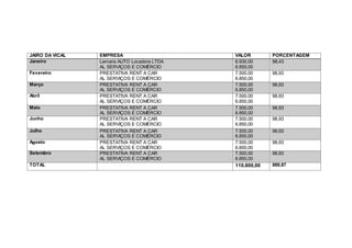 JAIRO DA VICAL EMPRESA VALOR PORCENTAGEM
Janeiro Lemans AUTO Locadora LTDA
AL SERVIÇOS E COMÉRCIO
6.930,00
6.850,00
98,43
Fevereiro PRESTATIVA RENT A CAR
AL SERVIÇOS E COMÉRCIO
7.500,00
6.850,00
98,93
Março PRESTATIVA RENT A CAR
AL SERVIÇOS E COMÉRCIO
7.500,00
6.850,00
98,93
Abril PRESTATIVA RENT A CAR
AL SERVIÇOS E COMÉRCIO
7.500,00
6.850,00
98,93
Maio PRESTATIVA RENT A CAR
AL SERVIÇOS E COMÉRCIO
7.500,00
6.850,00
98,93
Junho PRESTATIVA RENT A CAR
AL SERVIÇOS E COMÉRCIO
7.500,00
6.850,00
98,93
Julho PRESTATIVA RENT A CAR
AL SERVIÇOS E COMÉRCIO
7.500,00
6.850,00
98,93
Agosto PRESTATIVA RENT A CAR
AL SERVIÇOS E COMÉRCIO
7.500,00
6.850,00
98,93
Setembro PRESTATIVA RENT A CAR
AL SERVIÇOS E COMÉRCIO
7.500,00
6.850,00
98,93
TOTAL 110.800,00 889,87
 