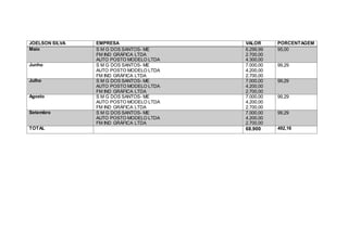 JOELSON SILVA EMPRESA VALOR PORCENTAGEM
Maio S M G DOS SANTOS- ME
FM IND GRÁFICA LTDA
AUTO POSTO MODELO LTDA
6.299,99
2.700,00
4.300,00
95,00
Junho S M G DOS SANTOS- ME
AUTO POSTO MODELO LTDA
FM IND GRÁFICA LTDA
7.000,00
4.200,00
2.700,00
99,29
Julho S M G DOS SANTOS- ME
AUTO POSTO MODELO LTDA
FM IND GRÁFICA LTDA
7.000,00
4.200,00
2.700,00
99,29
Agosto S M G DOS SANTOS- ME
AUTO POSTO MODELO LTDA
FM IND GRÁFICA LTDA
7.000,00
4.200,00
2.700,00
99,29
Setembro S M G DOS SANTOS- ME
AUTO POSTO MODELO LTDA
FM IND GRÁFICA LTDA
7.000,00
4.200,00
2.700,00
99,29
TOTAL 68.900 492,16
 