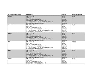 JOÃOZINHO MIRANDA EMPRESA VALOR PORCENTAGEM
Janeiro TIM CELULAR
VIVO S/A
TNL PCS S.A (OI MOVEL)
CASA NOVA VEICULOS LTDA – ME
J. B DE QUEIROZ E SILVA RESTAURANTE –ME
AUTO POSTO MODELO LTDA
64,20
93,80
131,06
6.500,00
700,00
6.500,00
99,22
Fevereiro TIM CELULAR
VIVO S/A
TNL PCS S.A (OI MOVEL)
CASA NOVA VEICULOS LTDA – ME
J. B DE QUEIROZ E SILVA RESTAURANTE –ME
AUTO POSTO MODELO LTDA
78,10
93,80
257,30
6.500,00
570,00
6.500,00
99,99
Março TIM CELULAR
VIVO S/A
TNL PCS S.A (OI MOVEL)
CASA NOVA VEICULOS LTDA – ME
J. B DE QUEIROZ E SILVA RESTAURANTE –ME
AUTO POSTO MODELO LTDA
80,23
93,80
156,67
6.500,00
660,00
6.500,00
99,93
Abril TIM CELULAR
VIVO S/A
TNL PCS S.A (OI MOVEL)
CASA NOVA VEICULOS LTDA – ME
J. B DE QUEIROZ E SILVA RESTAURANTE –ME
AUTO POSTO MODELO LTDA
78,10
99,80
142,08
6.500,00
680,00
6.500,00
100,00
Maio TIM CELULAR
VIVO S/A
TNL PCS S.A (OI MOVEL)
CASA NOVA VEICULOS LTDA – ME
J. B DE QUEIROZ E SILVA RESTAURANTE –ME
AUTO POSTO MODELO LTDA
78,10
99,98
152,66
6.500,00
960,00
6.500,00
99,93
Junho TIM CELULAR
VIVO S/A
TNL PCS S.A (OI MOVEL)
CASA NOVA VEICULOS LTDA – ME
82,66
99,98
182,06
6.500,00
99,89
 