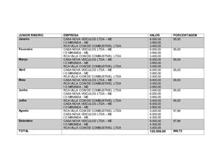 JUNIOR RIBEIRO EMPRESA VALOR PORCENTAGEM
Janeiro CASA NOVA VEICULOS LTDA – ME
I O MIRANDA - ME
RCA VILLA COM DE COMBUSTIVEL LTDA
6.000,00
3.900,00
3.400,00
95,00
Fevereiro CASA NOVA VEICULOS LTDA – ME
I O MIRANDA - ME
RCA VILLA COM DE COMBUSTIVEL LTDA
6.000,00
3.900,00
3.400,00
95,00
Março CASA NOVA VEICULOS LTDA – ME
I O MIRANDA - ME
RCA VILLA COM DE COMBUSTIVEL LTDA
6.000,00
3.900,00
3.400,00
95,00
Abril CASA NOVA VEICULOS LTDA – ME
I O MIRANDA - ME
RCA VILLA COM DE COMBUSTIVEL LTDA
6.000,00
3.900,00
3.400,00
95,00
Maio CASA NOVA VEICULOS LTDA – ME
RCA VILLA COM DE COMBUSTIVEL LTDA
I O MIRANDA - ME
6.000,00
3.400,00
3.900,00
95,00
Junho RCA VILLA COM DE COMBUSTIVEL LTDA
CASA NOVA VEICULOS LTDA – ME
I O MIRANDA - ME
3.400,00
6.000,00
3.900,00
95,00
Julho RCA VILLA COM DE COMBUSTIVEL LTDA
CASA NOVA VEICULOS LTDA – ME
I O MIRANDA - ME
3.400,00
6.000,00
3.900,00
95,00
Agosto RCA VILLA COM DE COMBUSTIVEL LTDA
CASA NOVA VEICULOS LTDA – ME
I O MIRANDA - ME
3.400,00
6.000,00
4.300,00
97,86
Setembro CASA NOVA VEICULOS LTDA – ME
I O MIRANDA - ME
RCA VILLA COM DE COMBUSTIVEL LTDA
6.000,00
4.300,00
3.400,00
97,86
TOTAL 120.500,00 860,72
 