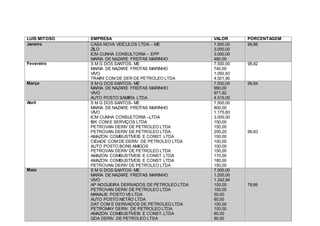 LUIS MITOSO EMPRESA VALOR PORCENTAGEM
Janeiro CASA NOVA VEICULOS LTDA – ME
ZILO
ICM CUNHA CONSULTORIA – EPP
MARIA DE NAZARE FREITAS MARINHO
7.500,00
3.000,00
3.000,00
480,00
99,86
Fevereiro S M G DOS SANTOS- ME
MARIA DE NAZARE FREITAS MARINHO
VIVO
TRAIRI COM DE DER DE PETROLEO LTDA
7.500,00
740,00
1.092,83
4.501,90
98,82
Março S M G DOS SANTOS- ME
MARIA DE NAZARE FREITAS MARINHO
VIVO
AUTO POSTO SAMIRA LTDA
7.500,00
990,00
971,92
4.515,00
99,84
Abril S M G DOS SANTOS- ME
MARIA DE NAZARE FREITAS MARINHO
VIVO
ICM CUNHA CONSULTORIA –LTDA
IBK COM E SERVIÇOS LTDA
PETROVAN DERIV DE PETROLEO LTDA
PETROVAN DERIV DE PETROLEO LTDA
AMAZON COMBUSTÍVEIS E CONST. LTDA
CIDADE COM DE DERIV. DE PETROLEO LTDA
AUTO POSTO BONS AMIGOS
PETROVAN DERIV DE PETROLEO LTDA
AMAZON COMBUSTÍVEIS E CONST. LTDA
AMAZON COMBUSTÍVEIS E CONST. LTDA
PETROVAN DERIV DE PETROLEO LTDA
7.500,00
800,00
1.175,83
3.000,00
150,00
150,00
200,20
150,00
100,00
100,00
150,00
170,00
180,00
150,00
99,83
Maio S M G DOS SANTOS- ME
MARIA DE NAZARE FREITAS MARINHO
VIVO
AP NOGUEIRA DERIVADOS DE PETROLEO LTDA
PETROVAN DERIV DE PETROLEO LTDA
MANAUS POSTO V8 LTDA
AUTO POSTO NETÃO LTDA
DAT COM E DERIVADOS DE PETROLEO LTDA
PETROMAY DERIV. DE PETROLEO LTDA
AMAZON COMBUSTÍVEIS E CONST. LTDA
GDA DERIV. DE PETROLEO LTDA
7.500,00
1.200,00
1.242,94
100,00
150,00
50,00
80,00
100,00
100,00
80,00
90,00
78,66
 
