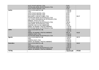 AUTO POSTO NETÃO LTDA
PETROVAN DERIV DE PETROLEO LTDA
AUTO POSTO NETÃO LTDA
70,00
180,01
70,00
Junho S M G DOS SANTOS- ME
VIVO
AUTO POSTO NETÃO LTDA
AUTO POSTO NETÃO LTDA
MUCURIPE COM DE COMB. LTDA
PETROVAN DERIV DE PETROLEO LTDA
DAT COM E DERIVADOS DE PETROLEO LTDA
MANAUS POSTO V8 LTDA
PETROVAN DERIV DE PETROLEO LTDA
GDA DERIV. DE PETROLEO LTDA
NAVERIO NAV DO RIO AMAZONAS
MARIA DE NAZARE FREITAS MARINHO
PETROVAN DERIV DE PETROLEO LTDA
7.500,00
1.202,57
50,00
50,00
50,00
50,00
50,00
50,00
160,54
50,00
100,00
1.100,00
3.498,44
99,37
Julho S M G DOS SANTOS- ME
VIVO
MARIA DE NAZARE FREITAS MARINHO
GRÁFICA ZILÓ LTDA
PETROVAN DERIV DE PETROLEO LTDA
7.500,00
1.201,70
980,00
2.500,00
1.798,95
99,86
Agosto S M G DOS SANTOS- ME
VIVO
GRÁFICA ZILÓ LTDA
MARIA DE NAZARE FREITAS MARINHO
7.500,00
1.95,22
4.000,00
1.270,00
99,75
Setembro S M G DOS SANTOS- ME
VIVO
SANTANA E LARA LTDA
PETROVAN DERIV DE PETROLEO LTDA
MARIA DE NAZARE FREITAS MARINHO
7.500,00
1.256,50
1.500,00
2.900,00
820,00
99.83
TOTAL 122.614,00 875,82
 