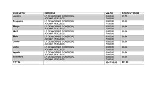 LUIS NETO EMPRESA VALOR PORCENTAGEM
Janeiro LP DE ANDRADE COMERCIAL
ADEMAR VEICULOS
6.000,00
7.685,00
97,75
Fevereiro LP DE ANDRADE COMERCIAL
ADEMAR VEICULOS
6.000,00
7.420,00
95,86
Março LP DE ANDRADE COMERCIAL
ADEMAR VEICULOS
6.000,00
7.950,00
99,64
Abril LP DE ANDRADE COMERCIAL
ADEMAR VEICULOS
6.000,00
7.950,00
99,64
Maio LP DE ANDRADE COMERCIAL
ADEMAR VEICULOS
6.000,00
7.950,00
99,64
Junho LP DE ANDRADE COMERCIAL
ADEMAR VEICULOS
6.000,00
7.950,00
99,64
Julho LP DE ANDRADE COMERCIAL
ADEMAR VEICULOS
6.000,00
7.950,00
99,64
Agosto LP DE ANDRADE COMERCIAL
ADEMAR VEICULOS
6.000,00
7.950,00
99,64
Setembro LP DE ANDRADE COMERCIAL
ADEMAR VEICULOS
6.000,00
7.950,00
99,64
TOTAL 124.755,00 891,09
 