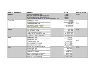 MARCEL ALEXANDRE EMPRESA VALOR PORCENTAGEM
Janeiro TELEFONICA BRASIL S.A
M7 LOACADORA DE VEICULOS LTDA
M7 LOACADORA DE VEICULOS LTDA
CIDADE COM DE DERIV DE PETROLEO E SERV LTDA
1.216,41
2.677,50
5.300,00
4.806,09
100,00
Fevereiro
99,94
Março 99,29
Abril
98,57
Maio 99,55
 