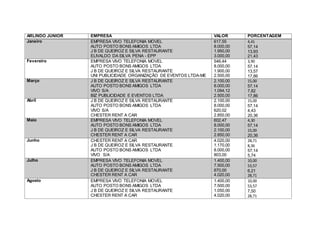 ARLINDO JÚNIOR EMPRESA VALOR PORCENTAGEM
Janeiro EMPRESA VIVO TELEFONIA MOVEL
AUTO POSTO BONS AMIGOS LTDA
J B DE QUEIROZ E SILVA RESTAURANTE
ELIVALDO DA SILVA PENA - EPP
617,55
8.000,00
1.950,00
3.000,00
4,41
57,14
13,93
21,43
Fevereiro EMPRESA VIVO TELEFONIA MOVEL
AUTO POSTO BONS AMIGOS LTDA
J B DE QUEIROZ E SILVA RESTAURANTE
UNI PUBLICIDADE ORGANIZAÇÃO DE EVENTOS LTDA-ME
546,44
8.000,00
1.900,00
2.500,00
3,90
57,14
13,57
17,86
Março J B DE QUEIROZ E SILVA RESTAURANTE
AUTO POSTO BONS AMIGOS LTDA
VIVO S/A
BIZ PUBLICIDADE E EVENTOS LTDA
2.100,00
8.000,00
1.094,12
2.500,00
15,00
57,14
7,82
17,86
Abril J B DE QUEIROZ E SILVA RESTAURANTE
AUTO POSTO BONS AMIGOS LTDA
VIVO S/A
CHESTER RENT A CAR
2.100,00
8.000,00
620,02
2.850,00
15,00
57,14
4,43
20,36
Maio EMPRESA VIVO TELEFONIA MOVEL
AUTO POSTO BONS AMIGOS LTDA
J B DE QUEIROZ E SILVA RESTAURANTE
CHESTER RENT A CAR
602,47
8.000,00
2.100,00
2.850,00
4,30
57,14
15,00
20,36
Junho CHESTER RENT A CAR
J B DE QUEIROZ E SILVA RESTAURANTE
AUTO POSTO BONS AMIGOS LTDA
VIVO S/A
4.020,00
1.170,00
8.000,00
803,00
28,71
8,36
57,14
5,74
Julho EMPRESA VIVO TELEFONIA MOVEL
AUTO POSTO BONS AMIGOS LTDA
J B DE QUEIROZ E SILVA RESTAURANTE
CHESTER RENT A CAR
1.400,00
7.500,00
870,00
4.020,00
10,00
53,57
6,21
28,71
Agosto EMPRESA VIVO TELEFONIA MOVEL
AUTO POSTO BONS AMIGOS LTDA
J B DE QUEIROZ E SILVA RESTAURANTE
CHESTER RENT A CAR
1.400,00
7.500,00
1.050,00
4.020,00
10,00
53,57
7,50
28,71
 