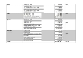 Junho 96,74
Julho 85,45
Agosto
98,97
Setembro
98,50
TOTAL 122.781,00 877,01
 