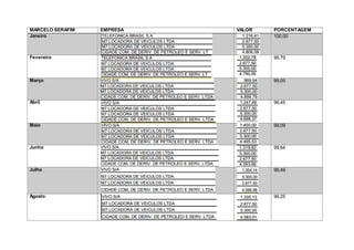 MARCELO SERAFIM EMPRESA VALOR PORCENTAGEM
Janeiro 100,00
Fevereiro 99,79
Março 99,05
Abril 99,45
Maio 99,09
Junho 99,64
Julho 99,49
Agosto 99,25
 