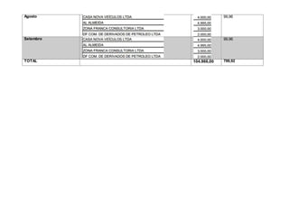 Agosto 99,96
Setembro 99,96
TOTAL 104.966,00 799,92
 