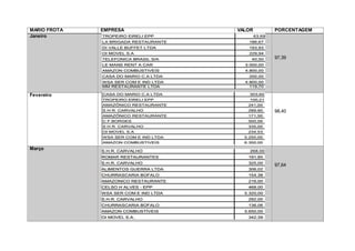 MARIO FROTA EMPRESA VALOR PORCENTAGEM
Janeiro 6.000,00
7.685,00
97,39
Fevereiro 6.000,00
7.420,00
98,40
Março
97,64
 