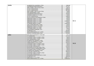 Junho 6.000,00
7.950,00
99,12
Julho 6.000,00
7.950,00
98,59
 