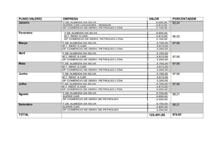 PLINIO VALERIO EMPRESA VALOR PORCENTAGEM
Janeiro 6.000,00
7.685,00
92,24
Fevereiro 6.000,00
7.420,00 96,52
Março 6.000,00
7.950,00
97,95
Abril 6.000,00
7.950,00 97,95
Maio 6.000,00
7.950,00
97,95
Junho 6.000,00
7.950,00
97,95
Julho 6.000,00
7.950,00
97,95
Agosto 6.000,00
7.950,00
98,21
Setembro 6.000,00
7.950,00
98,21
TOTAL 122.491,00 874,93
 