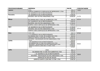 PROFESSOR BIBIANO EMPRESA VALOR PORCENTAGEM
Janeiro 6.000,00
7.685,00
14,00
Fevereiro 6.000,00
7.420,00 51,79
Março 6.000,00
7.950,00
97,14
Abril 6.000,00
7.950,00 97,14
Maio 6.000,00
7.950,00
87,35
Junho 6.000,00
7.950,00
82,22
Julho 6.000,00
7.950,00
98,09
 