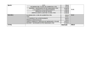 Agosto 6.000,00
7.950,00
94,86
Setembro 68,84
TOTAL 95,818,00 690,83
 