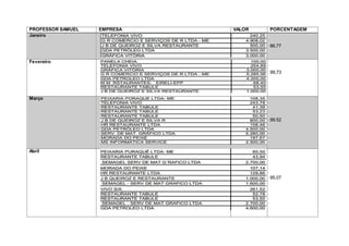 PROFESSOR SAMUEL EMPRESA VALOR PORCENTAGEM
Janeiro 6.000,00
7.68
86,77
Fevereiro 6.000,00
7.420,00
99,73
Março 6.000,00
7.950,00
99,52
Abril 6.000,00
7.950,00
95,07
 