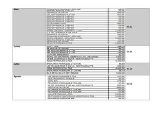 Maio 6.000,00
7.950,00
99,32
Junho 6.000,00
7.950,00
99,88
Julho 6.000,00
7.950,00
87,09
Agosto 6.000,00
7.950,00
99,08
 