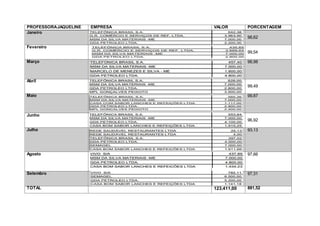 PROFESSORAJAQUELINE EMPRESA VALOR PORCENTAGEM
Janeiro 6.000,00
7.685,00 98,62
Fevereiro
7.420,00 99,54
Março 98,98
Abril 6.000,00
7.950,00 99,49
Maio 99,87
Junho 6.000,00
7.950,00 96,92
Julho 93,13
Agosto 6.000,00
7.950,00
97,66
Setembro 6.000,00
7.950,00
97,31
TOTAL 123.411,00 881,52
 