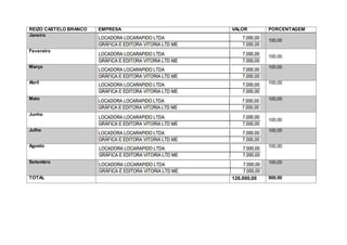 REIZO CASTELO BRANCO EMPRESA VALOR PORCENTAGEM
Janeiro
100,00
Fevereiro
100,00
Março 100,00
Abril 100,00
Maio 100,00
Junho
100,00
Julho 100,00
Agosto 100,00
Setembro 100,00
TOTAL 126.000,00 900,00
 