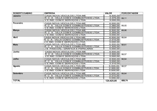 ROBERTO SABINO EMPRESA VALOR PORCENTAGEM
Janeiro
99,11
Fevereiro
99,00
Março 98,96
Abril 98,64
Maio 98,61
Junho
98,57
Julho 98,64
Agosto 98,57
Setembro 98,64
TOTAL 124.425,00 888,74
 