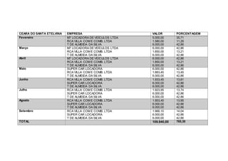 CEARÁ DO SANTA ETELVINA EMPRESA VALOR PORCENTAGEM
Fevereiro M7 LOCADORA DE VEÍCULOS LTDA
RCA VILLA COM E COMB. LTDA
T DE ALMEIDA DA SILVA
5.000,00
1.580,00
6.000,00
35,71
11,29
42,86
Março M7 LOCADORA DE VEÍCULOS LTDA
RCA VILLA COM E COMB. LTDA
T DE ALMEIDA DA SILVA
6.000,00
1.850,00
6.000,00
42,86
13,21
42,86
Abril M7 LOCADORA DE VEÍCULOS LTDA
RCA VILLA COM E COMB. LTDA
T DE ALMEIDA DA SILVA
6.000,00
1.850,00
6.000,00
42,86
13,21
42,86
Maio SUPER CAR LOCADORA
RCA VILLA COM E COMB. LTDA
T DE ALMEIDA DA SILVA
6.000,00
1.883,45
6.000,00
42,86
13,45
42,86
Junho RCA VILLA COM E COMB. LTDA
SUPER CAR LOCADORA
T DE ALMEIDA DA SILVA
1.933,45
6.000,00
6.000,00
13,81
42,86
42,86
Julho RCA VILLA COM E COMB. LTDA
SUPER CAR LOCADORA
T DE ALMEIDA DA SILVA
1.923,95
6.000,00
6.000,00
13,74
42,86
42,86
Agosto RCA VILLA COM E COMB. LTDA
SUPER CAR LOCADORA
T DE ALMEIDA DA SILVA
1.953,45
6.000,00
6.000,00
13,95
42,86
42,86
Setembro RCA VILLA COM E COMB. LTDA
SUPER CAR LOCADORA
T DE ALMEIDA DA SILVA
1.966,10
6.000,00
6.000,00
14,04
42,86
42,86
TOTAL 109.940,00 785,30
 