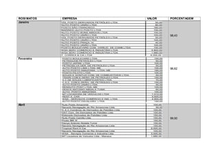 ROSI MATOS EMPRESA VALOR PORCENTAGEM
Janeiro
98,43
Fevereiro
96,62
Abril
99,50
 