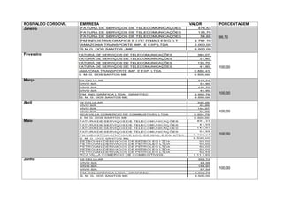 ROSIVALDO CORDOVIL EMPRESA VALOR PORCENTAGEM
Janeiro
99,70
Fevereiro
100,00
Março
100,00
Abril
100,00
Maio
100,00
Junho
100,00
 