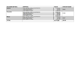 SILDOMAR ABTIBOL EMPRESA VALOR PORCENTAGEM
Janeiro
69,46
Fevereiro
81,99
Março
85,97
TOTAL 33.113,00 237,42
 