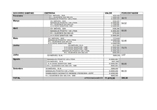 SOCORRO SAMPAIO EMPRESA VALOR PORCENTAGEM
Fevereiro
38,72
Março
54,52
Abril
50,00
Maio
52,46
Junho
73,73
Julho 3,57
Agosto
56,05
Setembro
66,33
TOTAL APROXIMADAMENTE 71.870,50 395,38
 