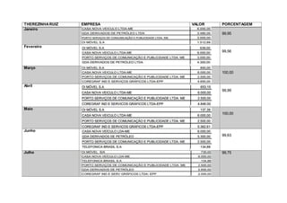 THEREZINHARUIZ EMPRESA VALOR PORCENTAGEM
Janeiro
99,95
Fevereiro
99,56
Março
100,00
Abril
99,99
Maio
100,00
Junho
99,63
Julho 99,75 99,75
 