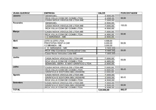 VILMA QUEIROZ EMPRESA VALOR PORCENTAGEM
Janeiro
99,99
Fevereiro
100,00
Março
99,96
Abril LEITE & LEITE LTDA.
PRESTATIVA RENT A CAR
I O MIRANDA - ME
4.998,84
6.000,00
3.000,00
99,99
Maio
99,89
Junho
99,89
Julho
96,43
Agosto
96,43
Setembro
99,99
TOTAL 124.946,00 892,57
 